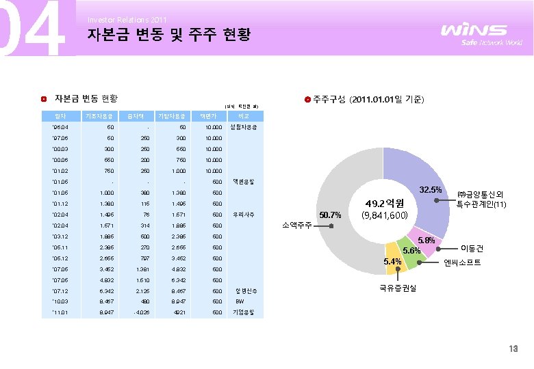 04 Investor Relations 2011 자본금 변동 및 주주 현황 자본금 변동 현황 주주구성 (2011.