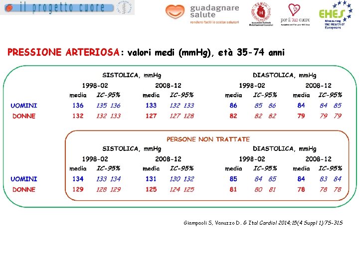 PRESSIONE ARTERIOSA: valori medi (mm. Hg), età 35 -74 anni Giampaoli S, Vanuzzo D.