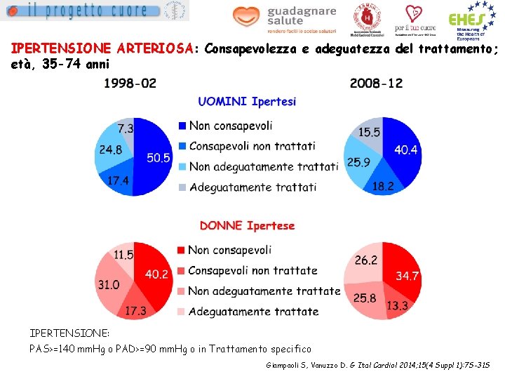 IPERTENSIONE ARTERIOSA: Consapevolezza e adeguatezza del trattamento; età, 35 -74 anni IPERTENSIONE: PAS>=140 mm.