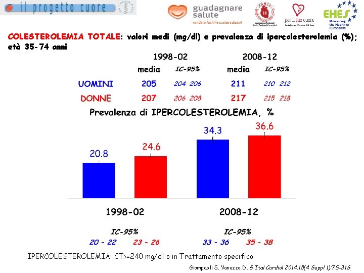 COLESTEROLEMIA TOTALE: valori medi (mg/dl) e prevalenza di ipercolesterolemia (%); età 35 -74 anni