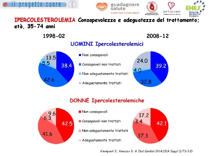 IPERCOLESTEROLEMIA Consapevolezza e adeguatezza del trattamento; età, 35 -74 anni Giampaoli S, Vanuzzo D.