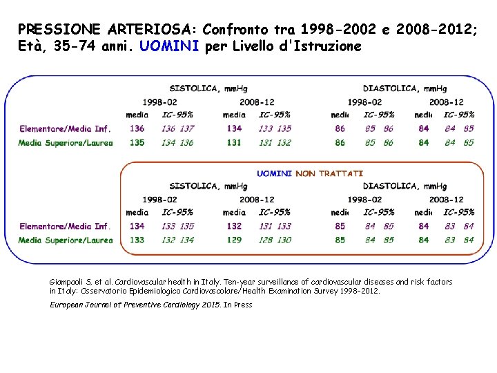 PRESSIONE ARTERIOSA: Confronto tra 1998 -2002 e 2008 -2012; Età, 35 -74 anni. UOMINI