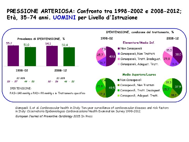 PRESSIONE ARTERIOSA: Confronto tra 1998 -2002 e 2008 -2012; Età, 35 -74 anni. UOMINI