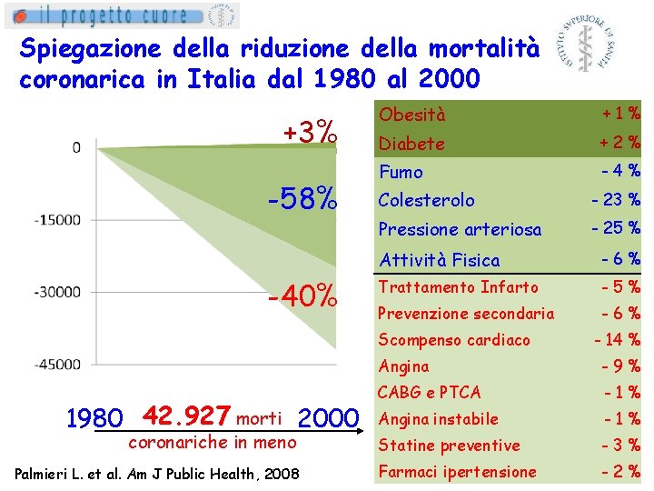 Spiegazione della riduzione della mortalità coronarica in Italia dal 1980 al 2000 +3% -58%