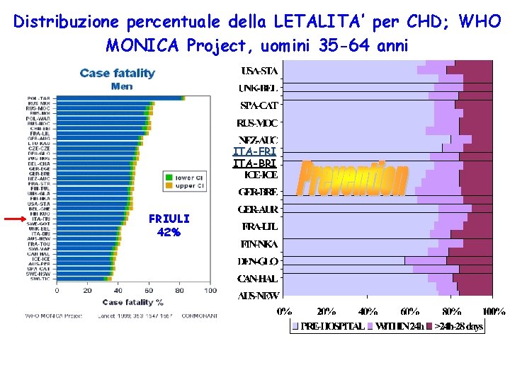 Distribuzione percentuale della LETALITA’ per CHD; WHO MONICA Project, uomini 35 -64 anni ITA-FRI