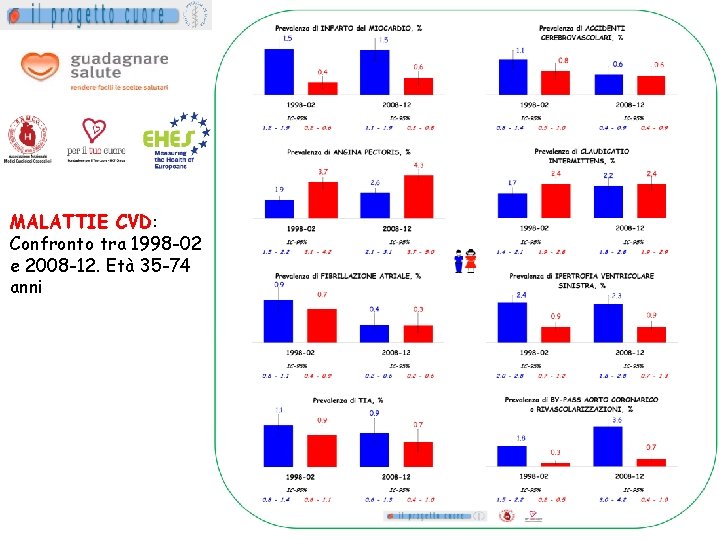 MALATTIE CVD: Confronto tra 1998 -02 e 2008 -12. Età 35 -74 anni 