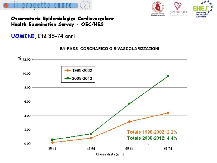 Osservatorio Epidemiologico Cardiovascolare Health Examination Survey - OEC/HES UOMINI, Età 35 -74 anni 