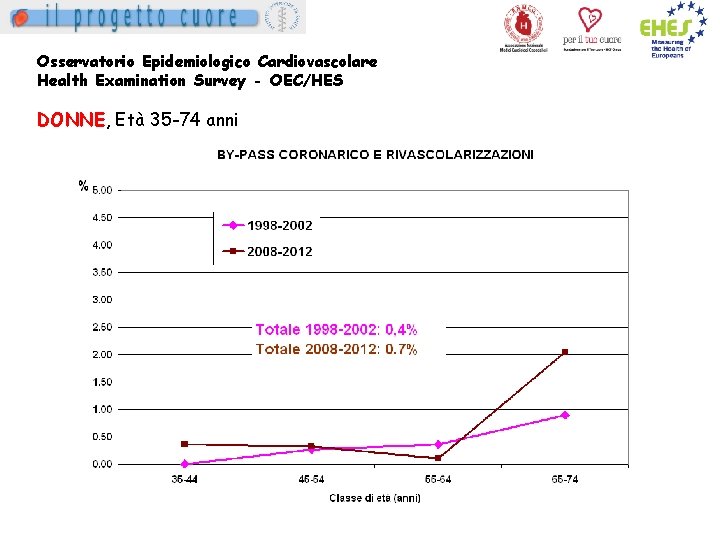 Osservatorio Epidemiologico Cardiovascolare Health Examination Survey - OEC/HES DONNE, Età 35 -74 anni 