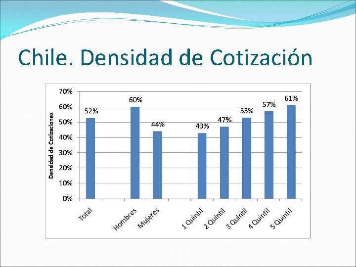 Chile. Densidad de Cotización 