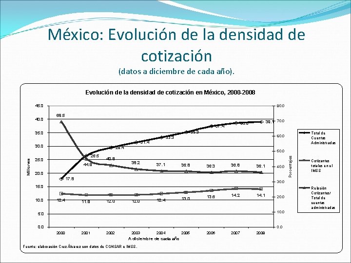 México: Evolución de la densidad de cotización (datos a diciembre de cada año). Evolución