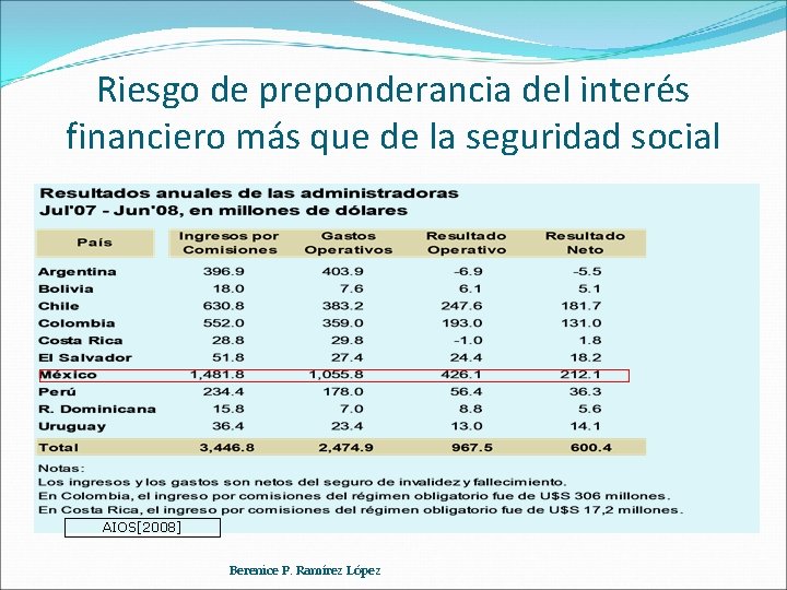 Riesgo de preponderancia del interés financiero más que de la seguridad social AIOS[2008] Berenice