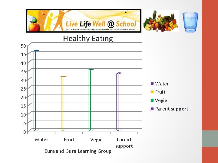 Healthy Eating 50 45 40 35 30 Water 25 Fruit 20 Vegie 15 Parent