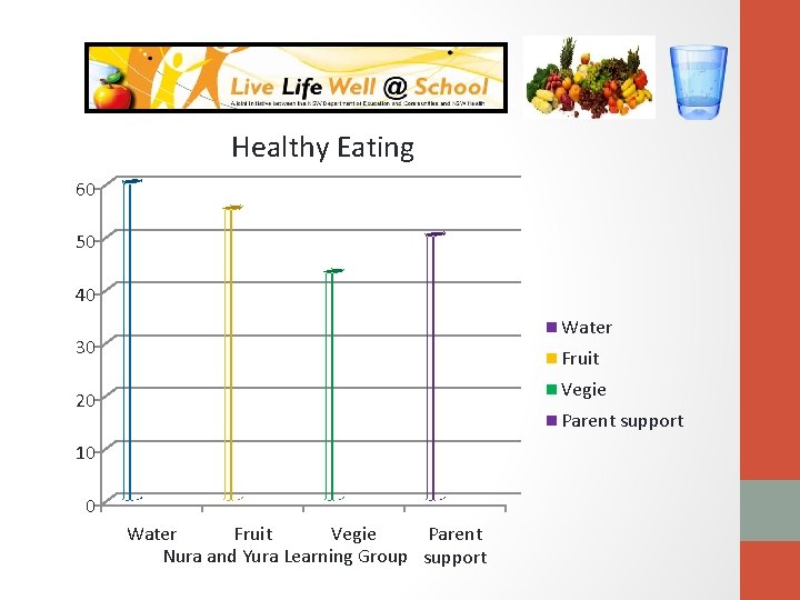 Healthy Eating 60 50 40 Water 30 Fruit Vegie 20 Parent support 10 0