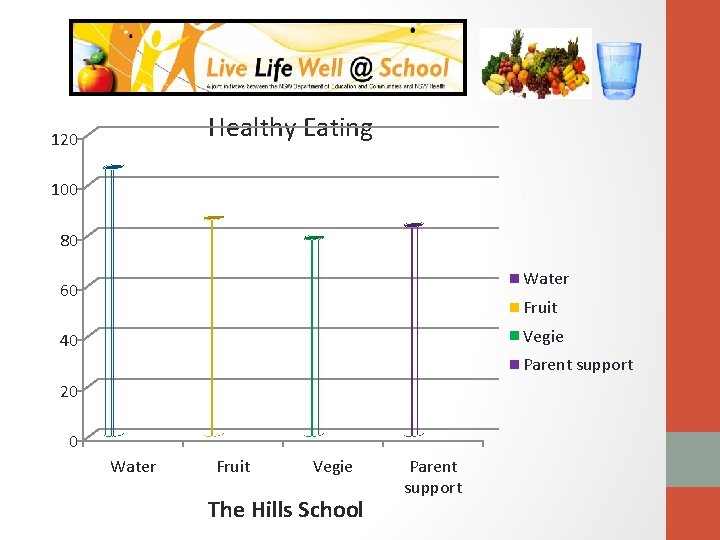Healthy Eating 120 100 80 Water 60 Fruit Vegie 40 Parent support 20 0