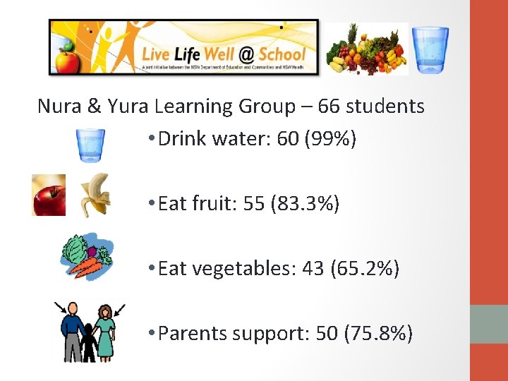 Nura & Yura Learning Group – 66 students • Drink water: 60 (99%) •