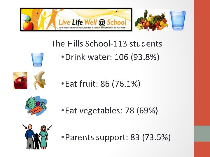 The Hills School-113 students • Drink water: 106 (93. 8%) • Eat fruit: 86