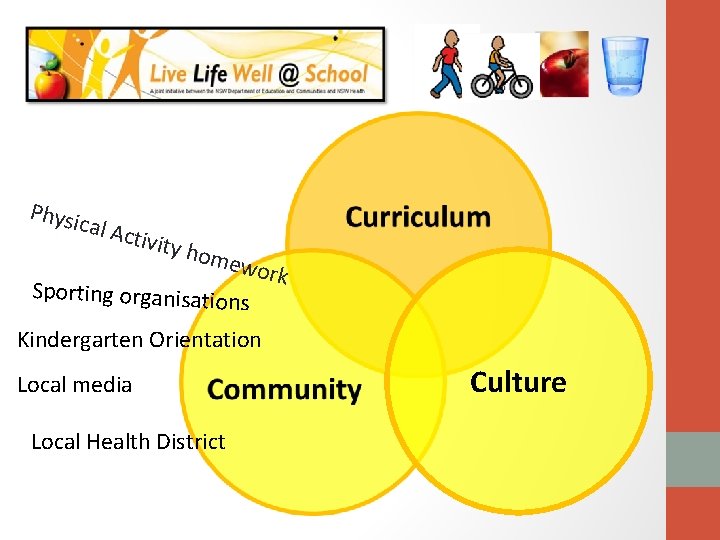 Physi cal Ac tivity home work Sporting organisation s Kindergarten Orientation Local media Local