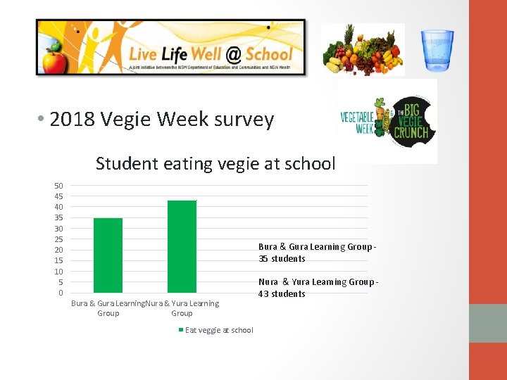  • 2018 Vegie Week survey Student eating vegie at school 50 45 40
