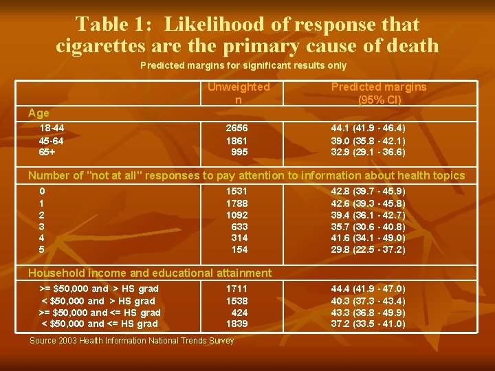 Table 1: Likelihood of response that cigarettes are the primary cause of death Predicted