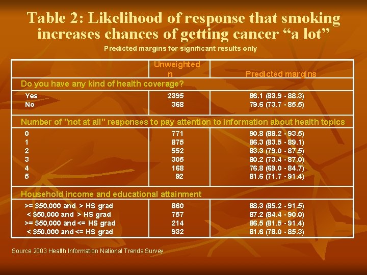 Table 2: Likelihood of response that smoking increases chances of getting cancer “a lot”