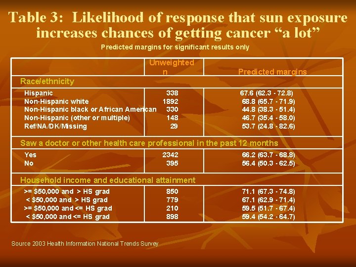 Table 3: Likelihood of response that sun exposure increases chances of getting cancer “a