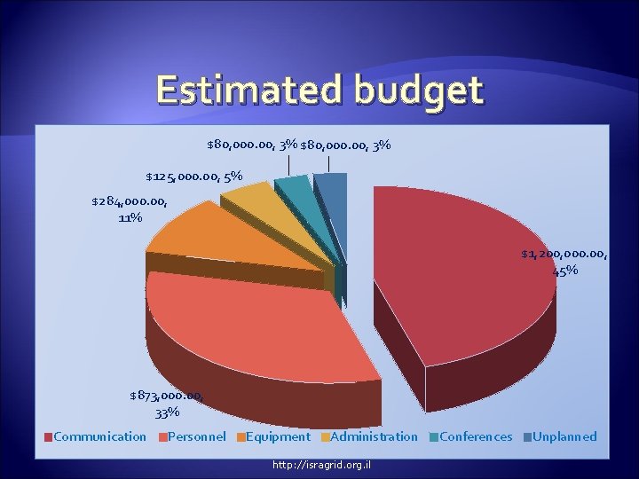 Estimated budget $80, 000. 00, 3% $125, 000. 00, 5% $284, 000. 00, 11%