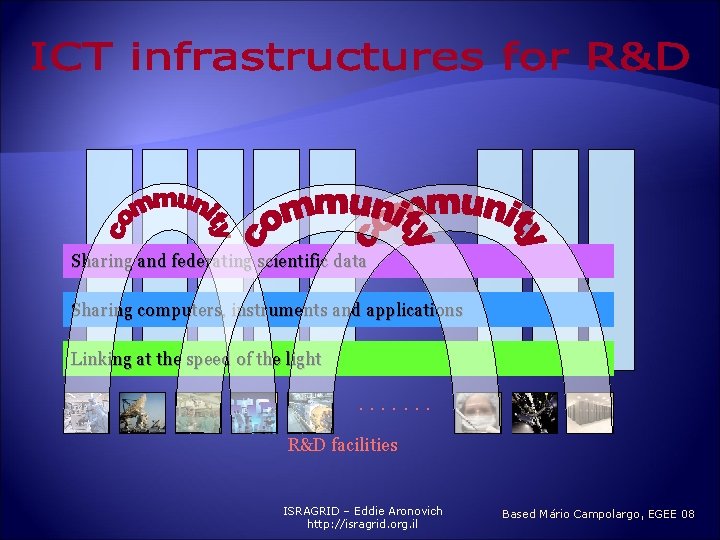 Sharing and federating scientific data Sharing computers, instruments and applications Linking at the speed