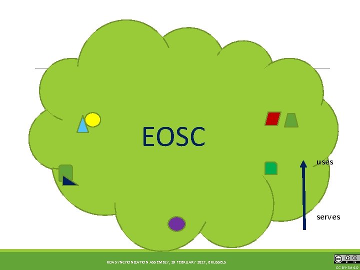 “System of Systems” An ecosystem of interoperating infrastructures EOSC uses serves RDA SYNCHONIZATION ASSEMBLY,