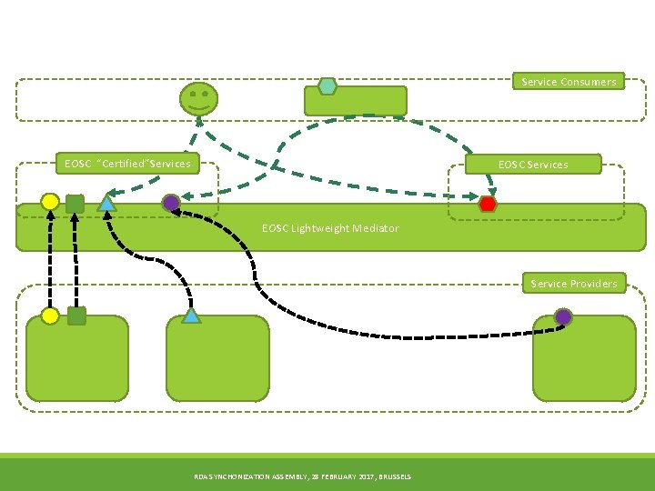 Service Consumers EOSC “Certified”Services EOSC Lightweight Mediator Service Providers RDA SYNCHONIZATION ASSEMBLY, 28 FEBRUARY
