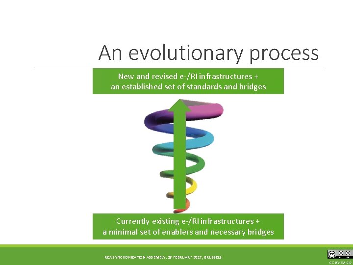 An evolutionary process New and revised e-/RI infrastructures + an established set of standards