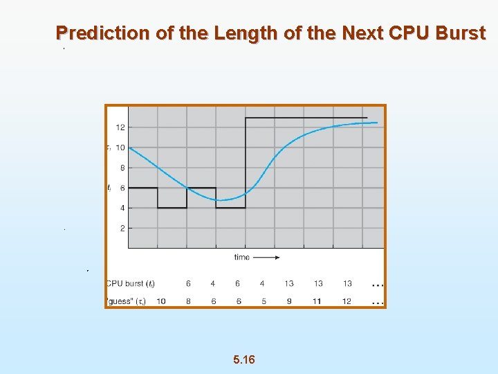 Prediction of the Length of the Next CPU Burst 5. 16 