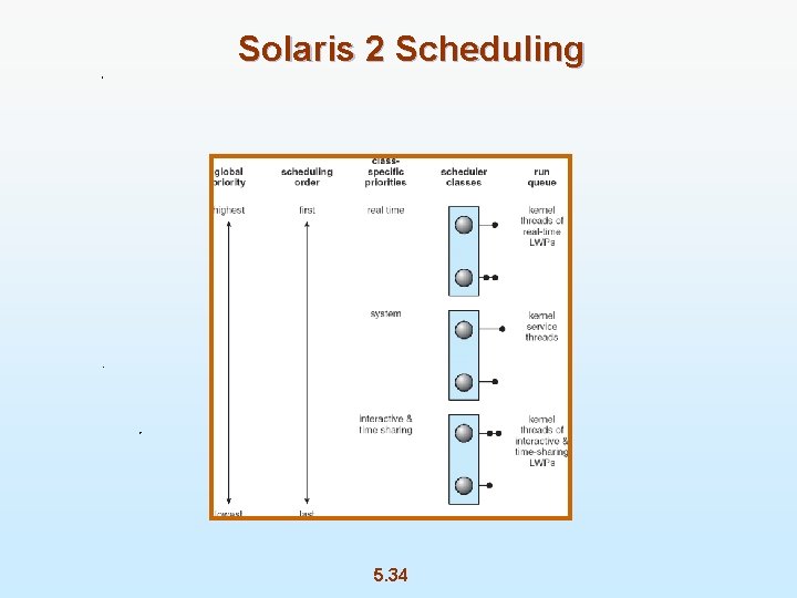 Solaris 2 Scheduling 5. 34 