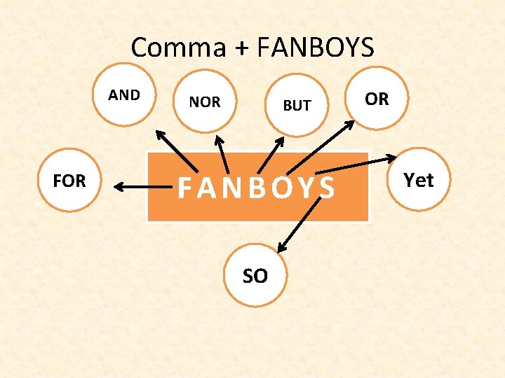 Comma + FANBOYS AND FOR NOR BUT FANBOYS SO OR Yet 