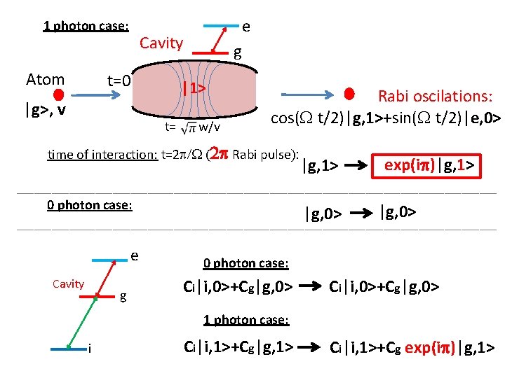 1 photon case: Atom e g Cavity t=0 |g>, v |1> t= w/v Rabi