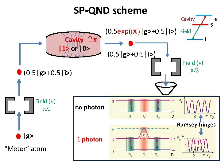 SP-QND scheme Cavity 2 p |1> or |0> g e Field i (0. 5|g>+0.