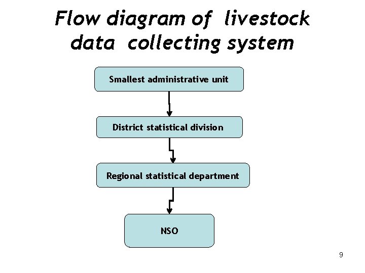 Flow diagram of livestock data collecting system Smallest administrative unit District statistical division Regional