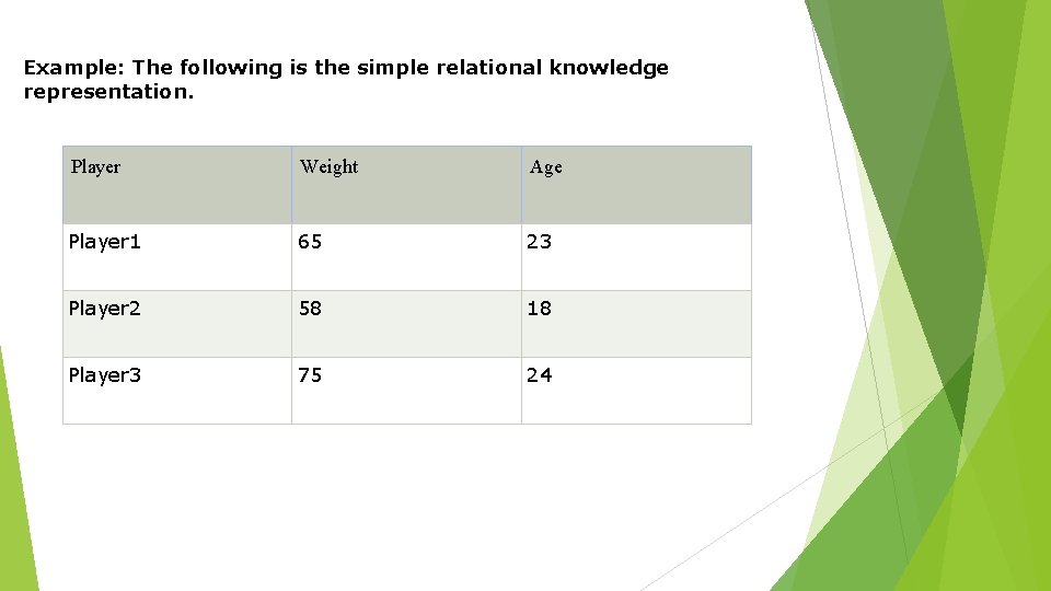 Example: The following is the simple relational knowledge representation. Player Weight Age Player 1