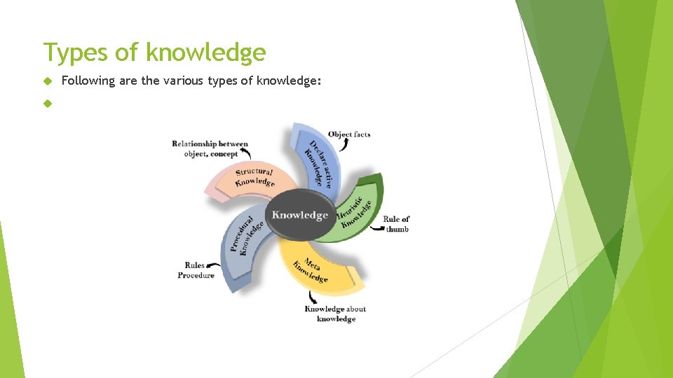 Types of knowledge Following are the various types of knowledge: 