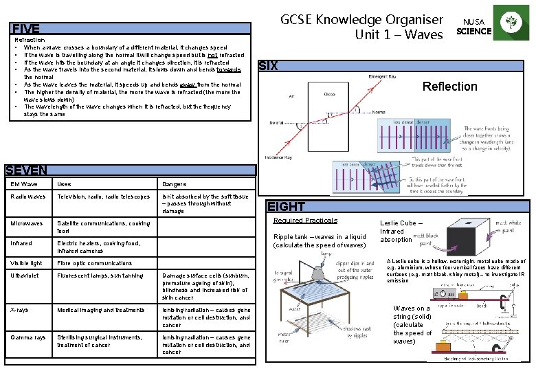 GCSE Knowledge Organiser Unit 1 – Waves FIVE Refraction • When a wave crosses