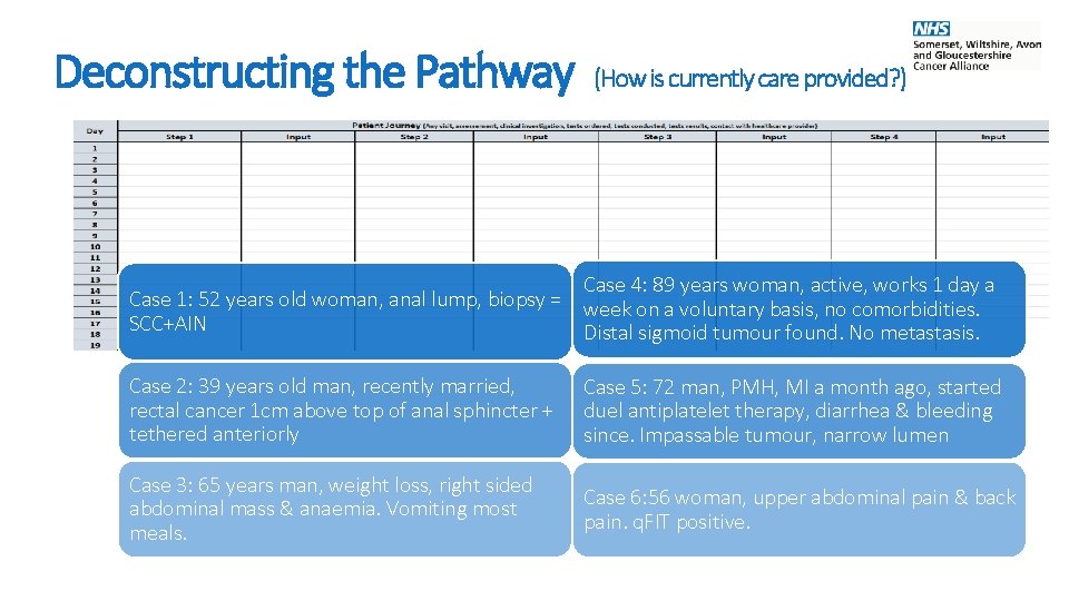 Deconstructing the Pathway (How is currently care provided? ) Case 4: 89 years woman,