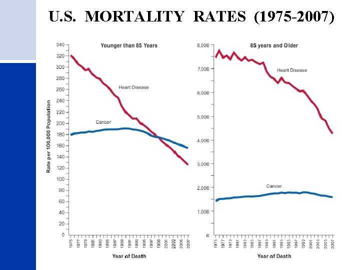 U. S. MORTALITY RATES (1975 -2007) 