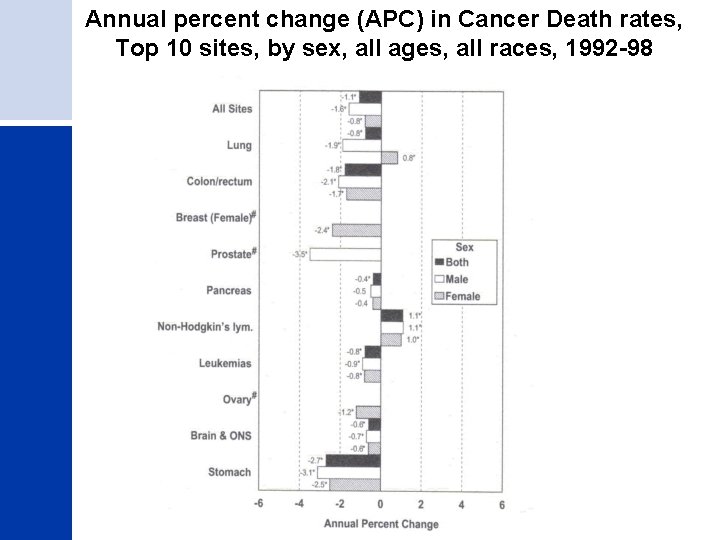 Annual percent change (APC) in Cancer Death rates, Top 10 sites, by sex, all