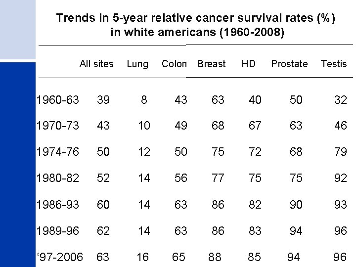 Trends in 5 -year relative cancer survival rates (%) in white americans (1960 -2008)