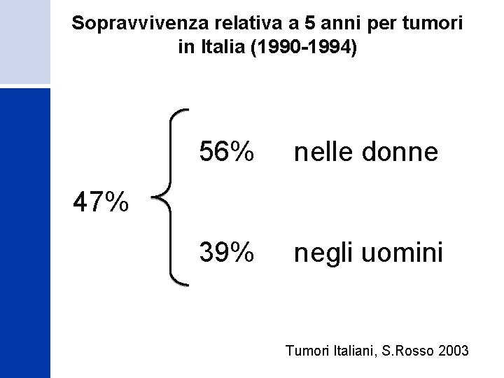 Sopravvivenza relativa a 5 anni per tumori in Italia (1990 -1994) 56% nelle donne