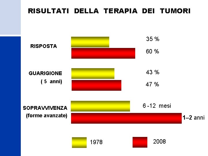 RISULTATI DELLA TERAPIA DEI TUMORI 35 % RISPOSTA 60 % GUARIGIONE 43 % (