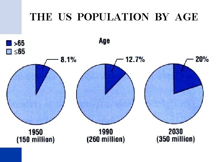 THE US POPULATION BY AGE 