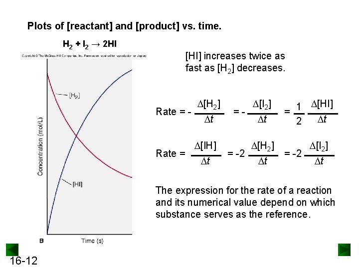 Plots of [reactant] and [product] vs. time. H 2 + I 2 → 2