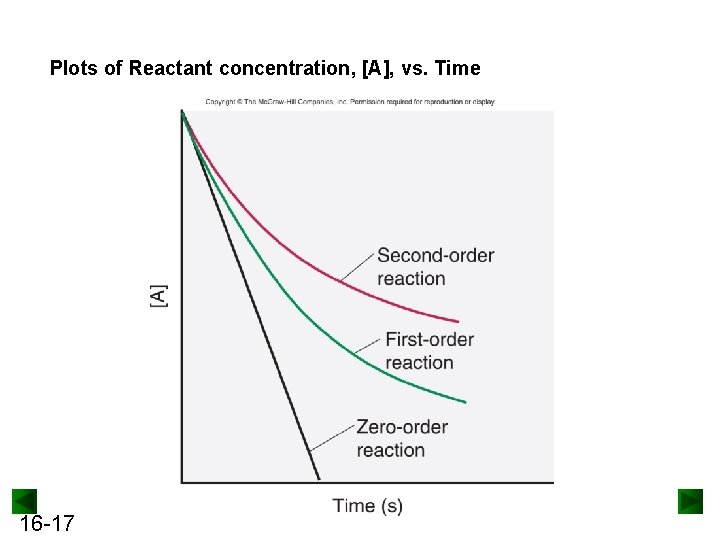 Plots of Reactant concentration, [A], vs. Time 16 -17 