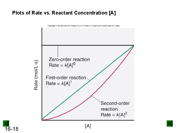 Plots of Rate vs. Reactant Concentration [A] 16 -18 