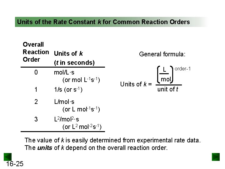 Units of the Rate Constant k for Common Reaction Orders Overall Reaction Units of